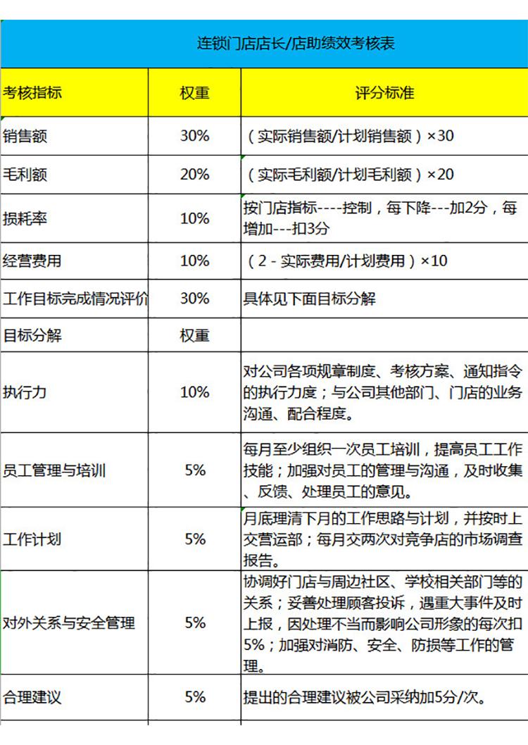 連鎖門店店長店助績效考核表?-1