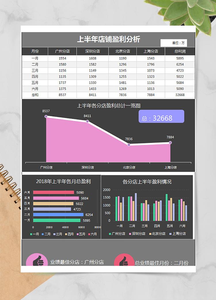 店鋪財務盈利分析利潤表