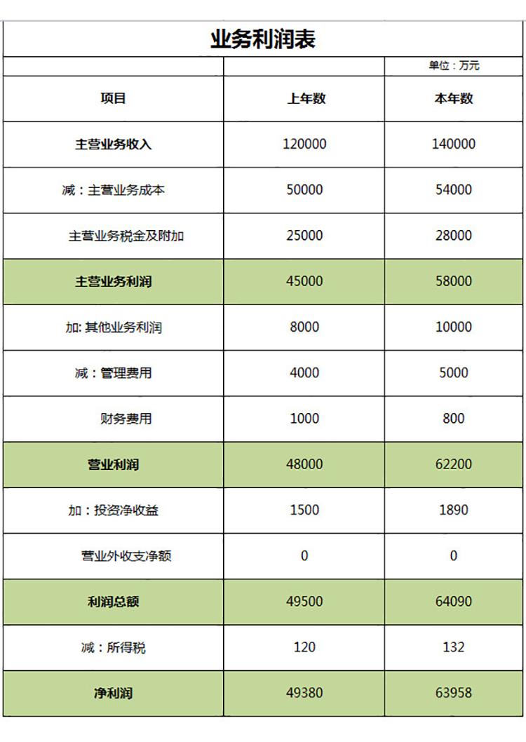業(yè)務(wù)利潤(rùn)損益表-1