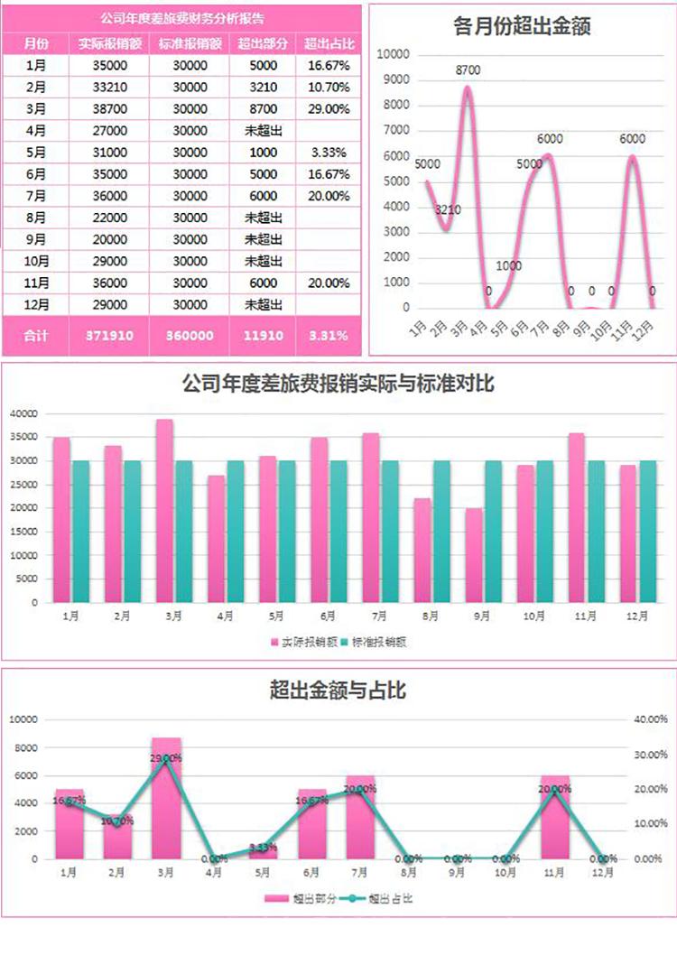 玫紅風公司年度差旅費報銷財務(wù)分析報告表-1