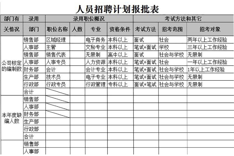 人員招聘計(jì)劃報(bào)批表-1