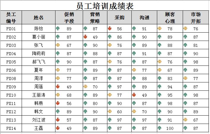 企業(yè)項目培訓成績名單圖解