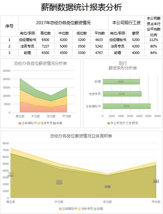 薪酬數(shù)據(jù)統(tǒng)計報表分析excel模板