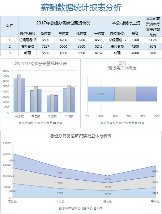 薪酬數據統計報表分析表格