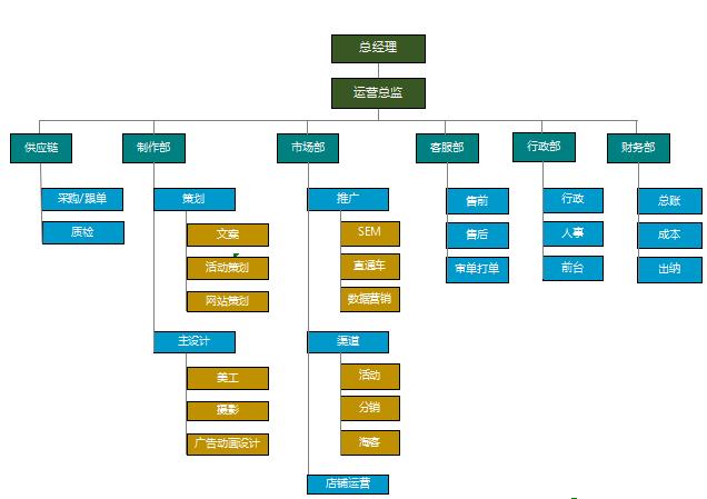 電子商務(wù)公司組織架構(gòu)圖excel模板