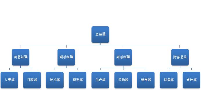 藍色系公司組織架構(gòu)excel模板