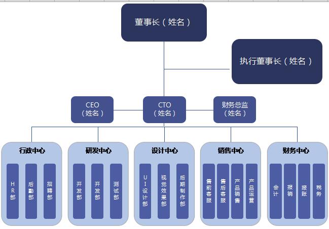 公司企業(yè)組織架構圖excel模板