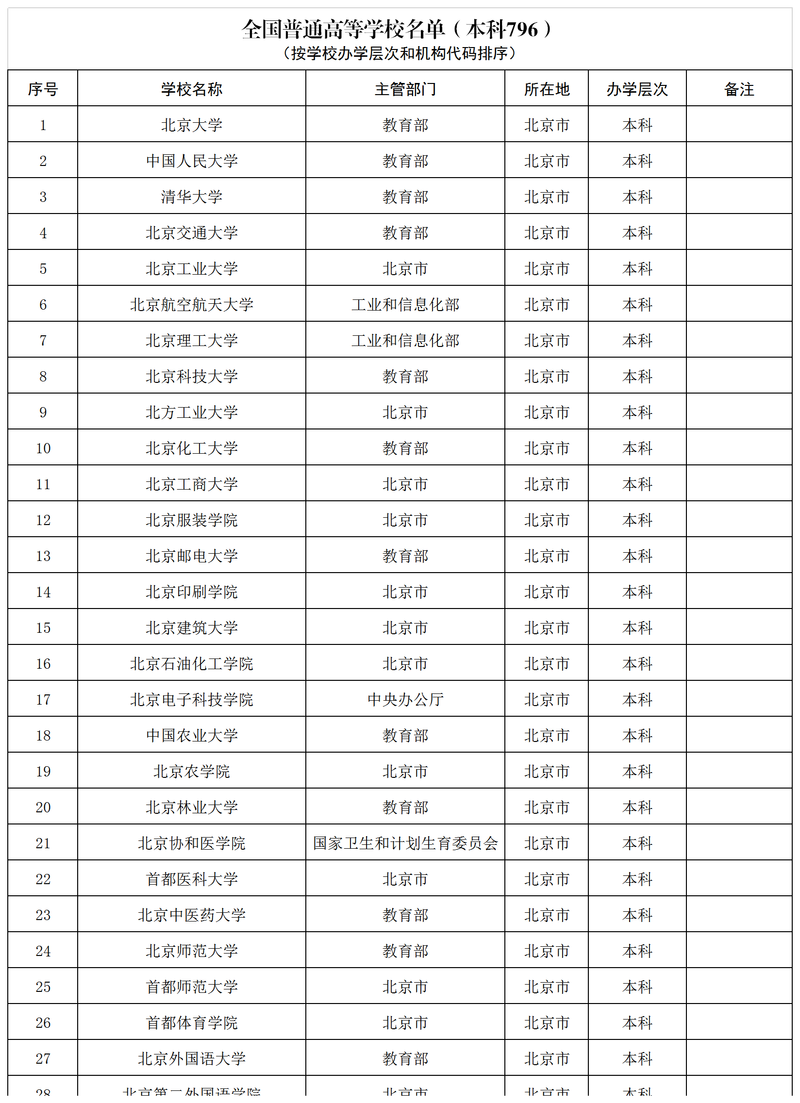 全國(guó)高校統(tǒng)計(jì)表培訓(xùn)資料Excel模板