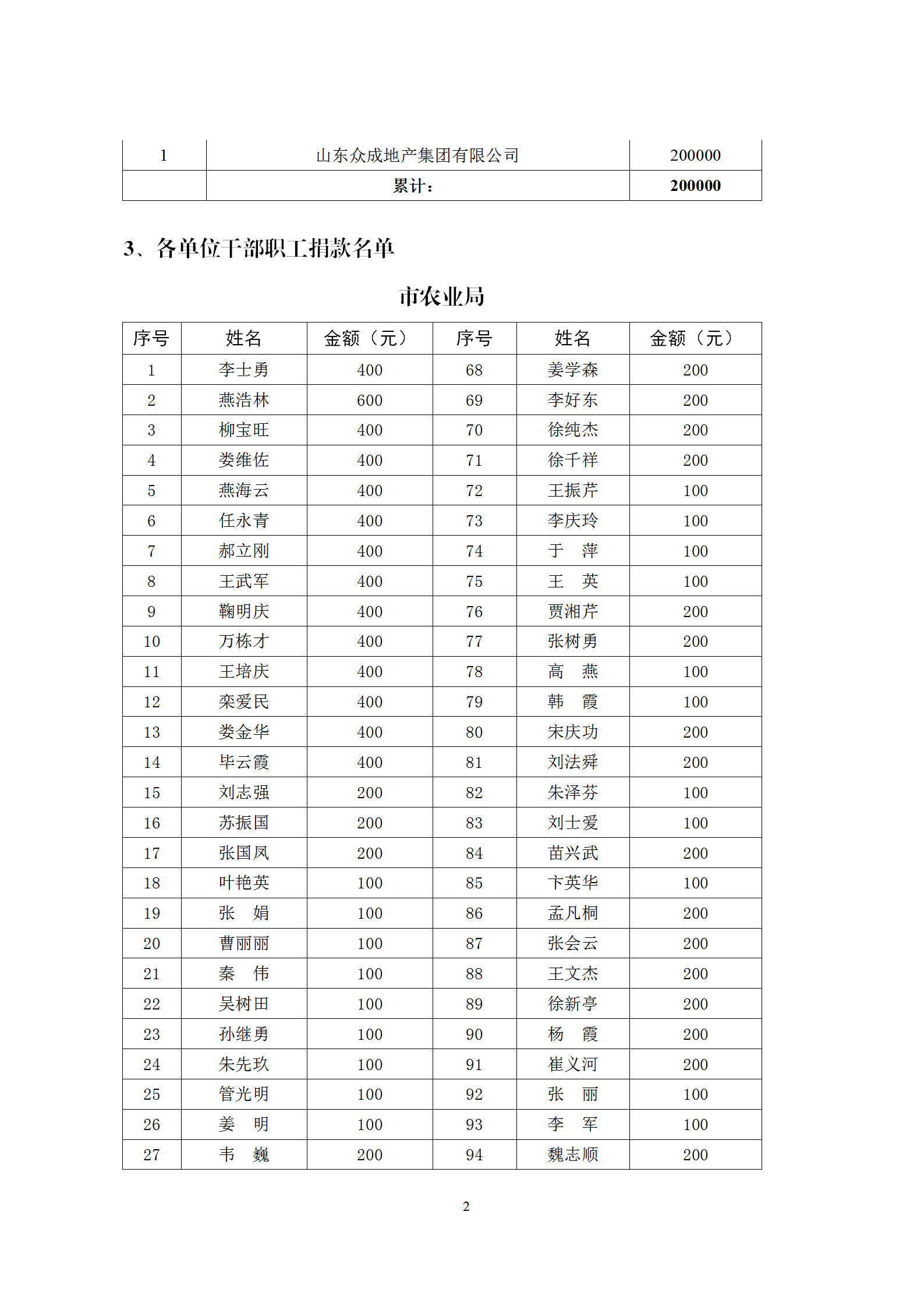 單位干部職工捐款情況統計表word模板-1
