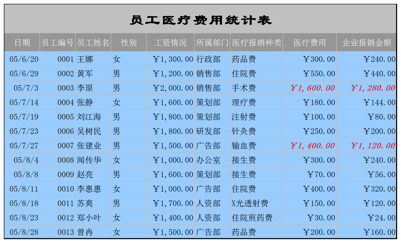 員工醫(yī)療費(fèi)用統(tǒng)計報表Excel模板