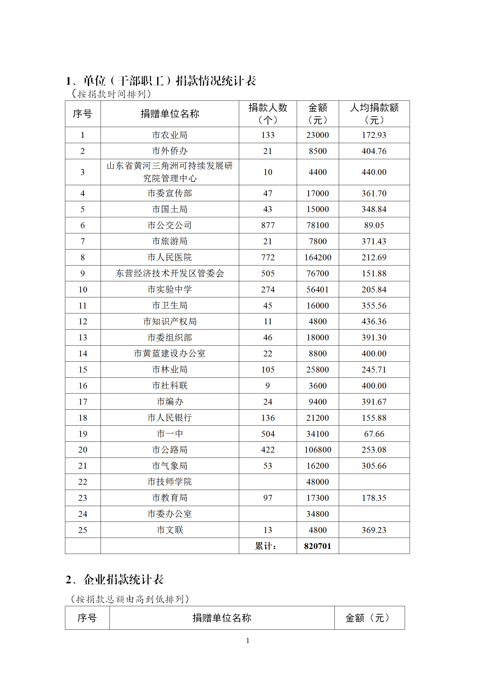 單位干部職工捐款情況統計表word模板
