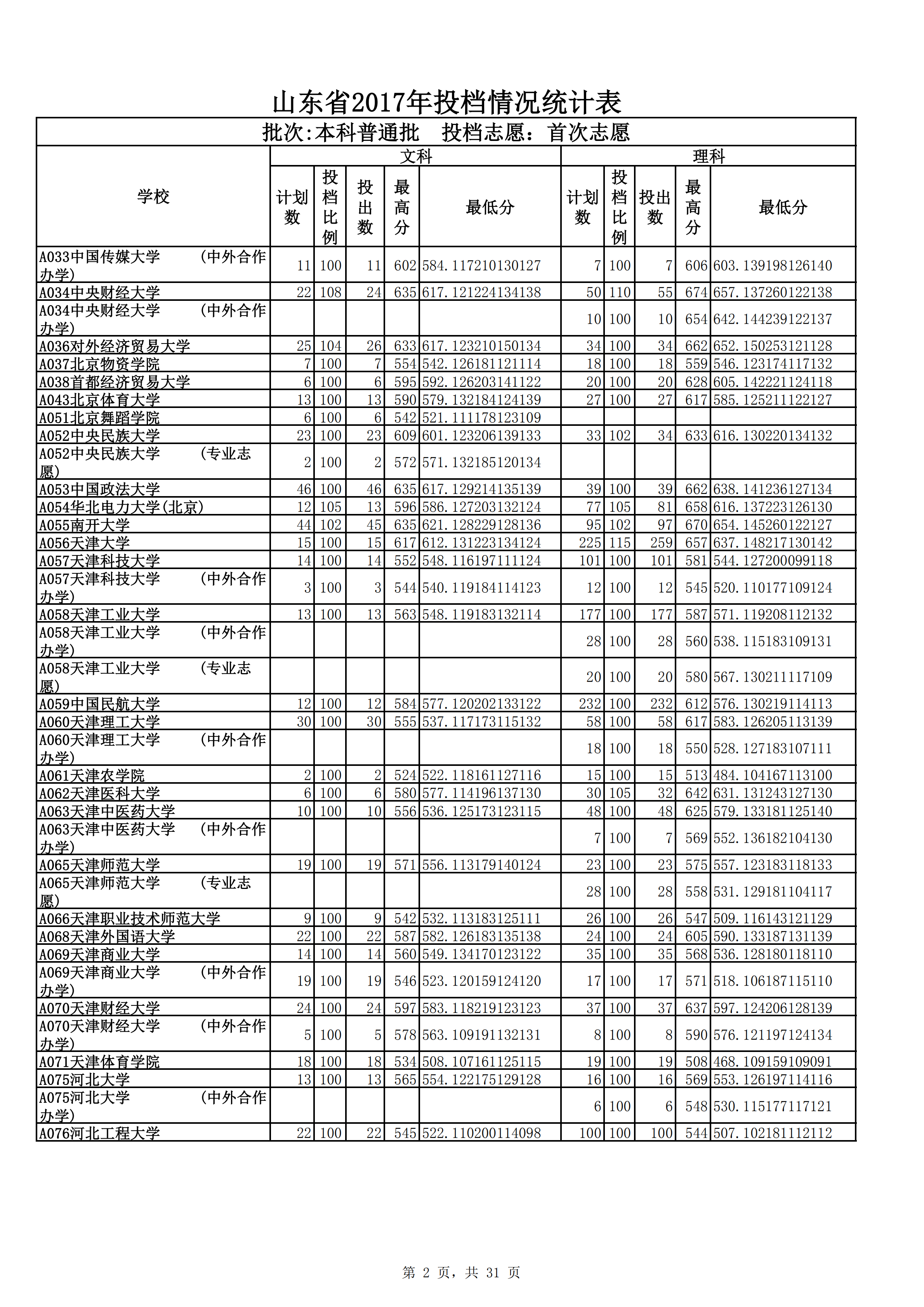 山東省投檔情況統計表pdf模板-1
