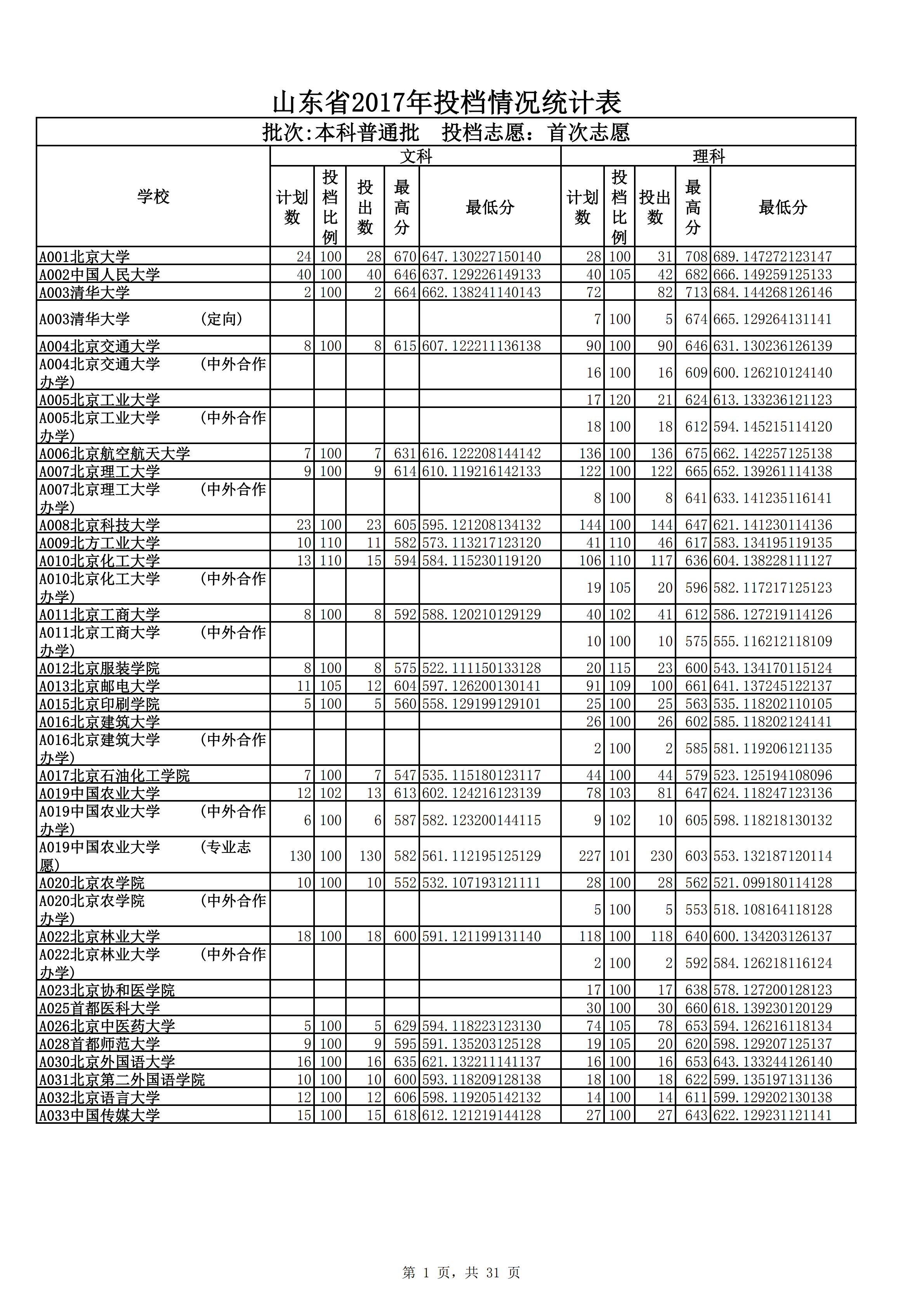 山東省投檔情況統計表pdf模板