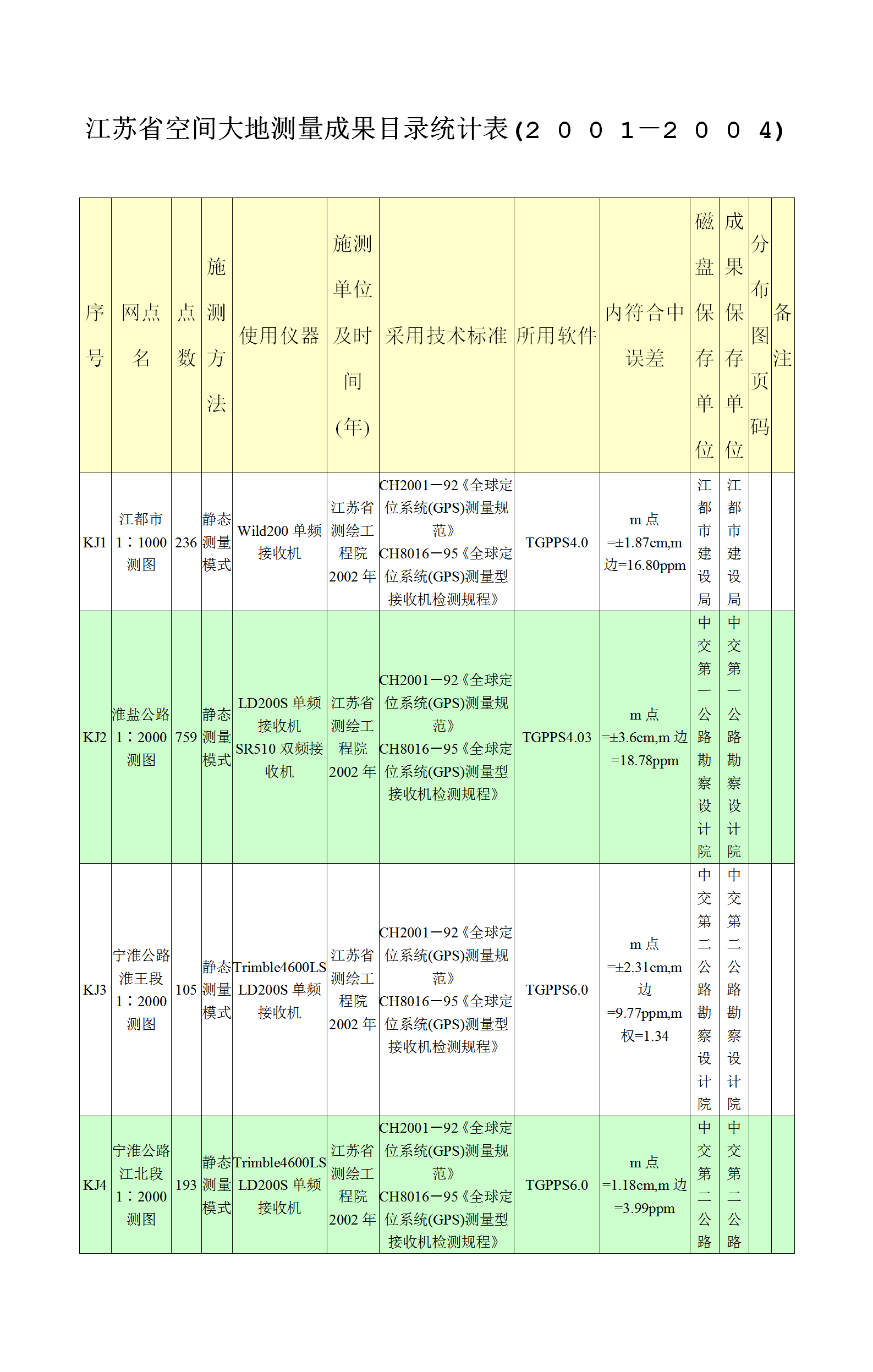 江蘇省空間大地測量成果統(tǒng)計表word模板