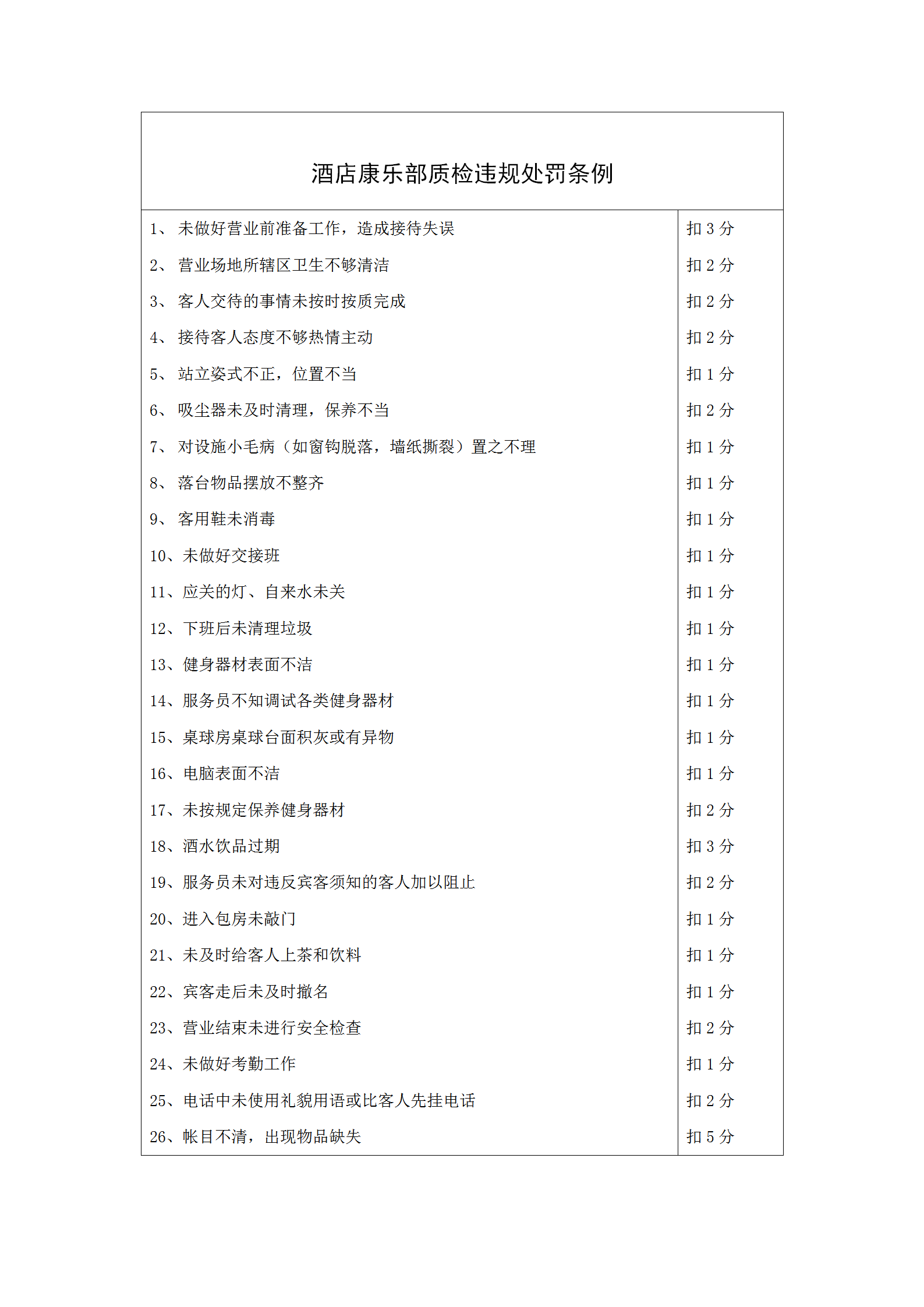 酒店康樂部質(zhì)檢違規(guī)處罰條例word模板