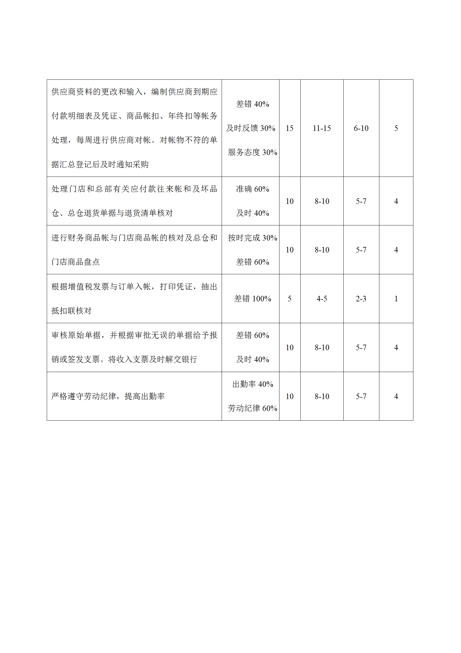 財(cái)務(wù)部考核評分表word模板-1