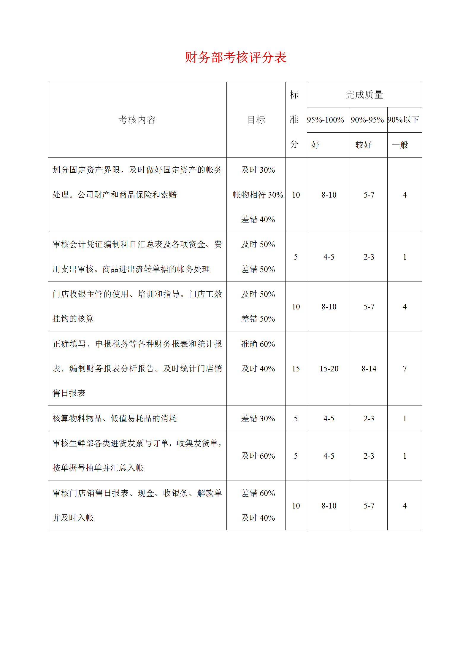 財(cái)務(wù)部考核評分表word模板
