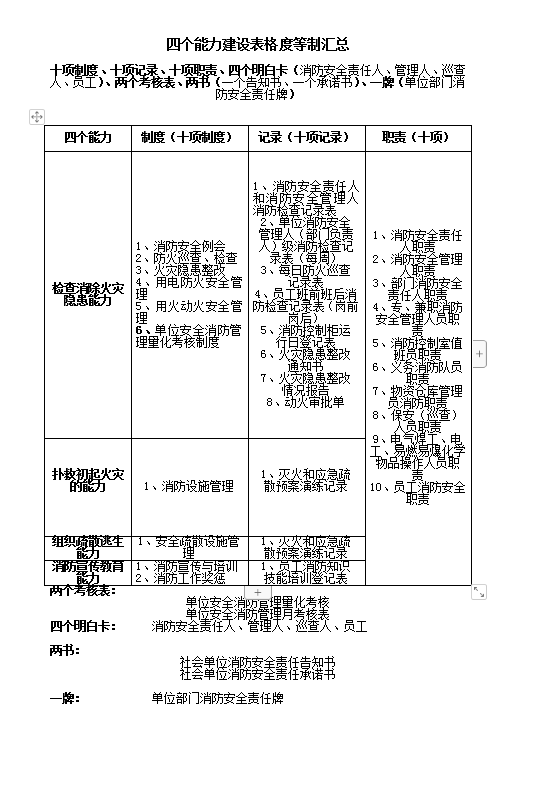 四個能力建設(shè)表格制度word模板