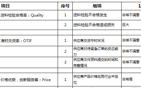 采購供應商考核評估表-1